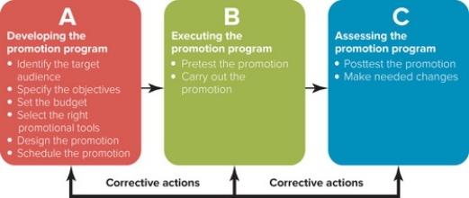   Figure 18-6 -The promotion decision process is divided into three phases. In Figure 18-6 above, Box A refers to the ________ phase. A)  planning B)  forecasting C)  evaluation D)  realization E)  implementation