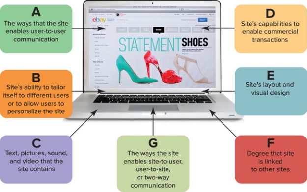   Figure 17-1 -Consider Figure 17-1 above. Box G refers to which of these website design elements? A)  creativity B)  communication C)  control D)  consistency E)  collaboration