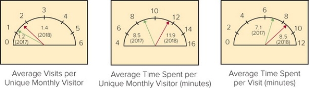  Stickiness Marketing Dashboard -Consider the Stickiness Marketing Dashboard above for an automobile dealership. To gauge the stickiness of its website, the firm monitors several measures. For 2018 where would Arrow B be shown, as the average time spent per unique monthly visitor (in minutes)  on the automobile dealership's website? A)  4.0 minutes B)  6.0 minutes C)  10.0 minutes D)  16.0 minutes E)  cannot be determined