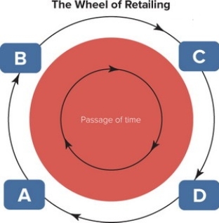   Figure 16-9 -According to Figure 16-9 above, if D represents the entry of new forms of the outlet into categories where older ones exist, where would you typically find the highest prices, margins, and status? A)  A B)  B C)  C D)  D E)  A & D