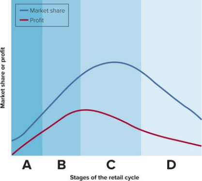   Figure 16-10 -According to Figure 16-10 above, Stage A represents which stage of the retail life cycle? A)  early growth B)  introduction C)  initiation D)  maturity E)  accelerated development