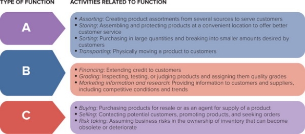   Figure 15-2 -Intermediaries perform three basic functions. In Figure 15-2 above, Box A represents ________ function. A)  a middleman B)  a logistical C)  a facilitating D)  an operational E)  a transactional