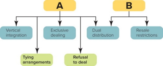   Figure 15-7 -Figure 15-7 above shows six channel practices that restrain competition, create monopolies, or otherwise represent unfair methods of competition. Box A represents which federal legislation meant to curb them? A)  Sherman Act B)  Robinson-Patman Act C)  Federal Trade Commission Act D)  Consumer Goods Pricing Act E)  Clayton Act