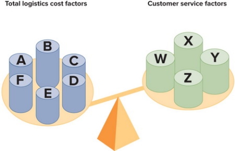   Figure 15-10 -Figure 15-10 above indicates that supply chain managers must balance total logistics cost factors against customer service factors. The four customer service factors (W, X, Y, and Z)  include all of these except which? A)  communication B)  dependability C)  convenience D)  warehousing E)  time