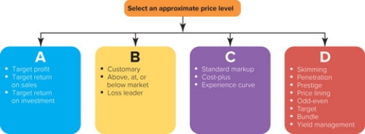   Figure 14-2 -Figure 14-2 above represents the four approaches to selecting an appropriate price level. Box D represents which approach? A)  cost-oriented B)  profit-oriented C)  competition-oriented D)  demand-oriented E)  results-oriented