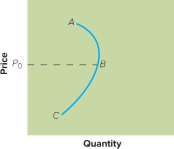   Figure 14-3 -The movement from point B to point C in Figure 14-3 above shows A)  skimming demand. B)  penetration demand. C)  that buyers see the product as a bargain and buy more. D)  that buyers become dubious about the quality and prestige and buy less. E)  a downturn in the economy.