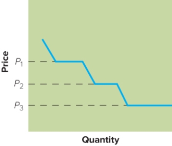   Figure 14-4 -Figure 14-4 above illustrates which type of pricing approach? A)  skimming B)  penetration C)  cost-plus D)  price lining E)  prestige