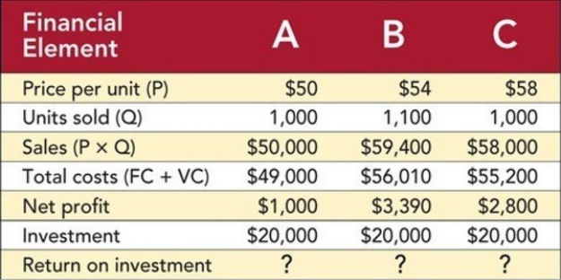   Figure 14-5 -Figure 14-5 above shows the results of a spreadsheet simulation to select a price to achieve a target return on investment (ROI) . What is the ROI for Scenario B? A)  2% B)  5% C)  10% D)  14% E)  17%