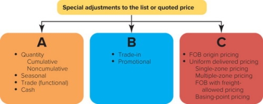   Figure 14-7 -Figure 14-7 above shows the three major types of special adjustments to the list or quoted price. Box A represents A)  demand-oriented price adjustments. B)  allowances. C)  geographical adjustments. D)  discounts. E)  customary pricing adjustments.