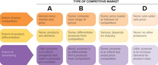   Figure 13-3 -In Figure 13-3 above, column D represents which type of competitive market? A)  an oligopoly B)  monopolistic competition C)  a pure monopoly D)  pure competition E)  oligopolistic competition