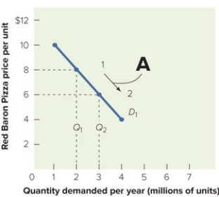   Figure 13-4A -Figure 13-4A above shows that when the price for Red Baron frozen cheese pizzas moves from $8 to $6 per unit along the demand curve D1, the profit A)  increases from 6 to 8 million units per year. B)  decreases from 8 to 6 million units per year. C)  stays the same. D)  increases from $2 to $3 per unit. E)  cannot be determined; demand curves do not show a relationship to profit.
