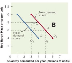   Figure 13-4B -A shift of the demand curve from D2to D3in Figure 13-4B above indicates A)  fewer units are demanded at the given price. B)  more units are demanded at the given price. C)  the price has decreased. D)  the price has increased. E)  there is not enough information given to indicate what happened.