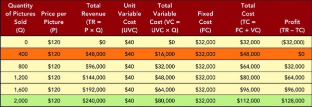   Figure 13-6 -The owner of a picture frame store has generated a spreadsheet of several calculations based on different quantity, price, revenue, cost, and profit scenarios shown in Figure 13-6 above. What is the break-even point quantity for her picture frame store? A)  0 B)  400 C)  800 D)  1,200 E)  2,000