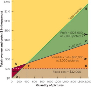   Figure 13-7A -Figure 13-7 above depicts a A)  Gantt chart. B)  demand curve. C)  break-even chart. D)  ROI analysis. E)  cross-tabulation.