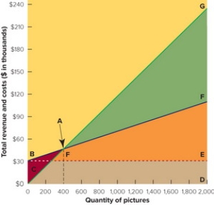   Figure 13-7B -In the break-even chart in Figure 13-7 above, the rectangular area EBCD represents the firm's A)  fixed costs. B)  break-even point. C)  variable costs. D)  profit. E)  total revenue.