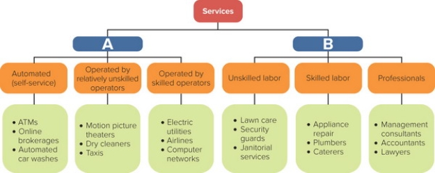   Figure 12-4 -Consider Figure 12-4 above. Services can be classified by their method of delivery. Box B represents A)  government-delivered services. B)  people-delivered services. C)  fee-delivered services. D)  equipment-delivered services. E)  nonprofit-delivered services.