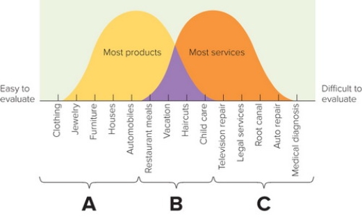   Figure 12-5 -According to Figure 12-5 above, which statement is most accurate? A)  Legal services are high in search credence properties, but medical services are high in experience properties. B)  Haircuts are high in experience properties, but barbershops are high in search properties. C)  Jewelry is high in search properties, although diamonds are high in credence properties. D)  Television repair is more difficult to evaluate than restaurant meals. E)  Child care is equally high in search, experience, and credence properties because the decision is so important.