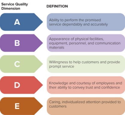   Figure 12-6 -According to Figure 12-6 above, Box E represents which dimension of service quality? A)  reliability B)  empathy C)  tangibility D)  assurance E)  responsiveness