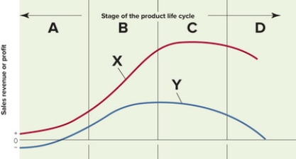   Figure 11-1 -Figure 11-1 above represents the stages of the product life cycle. What does the section of the graph labeled A represent? A)  introduction B)  launch C)  growth D)  inception E)  decline