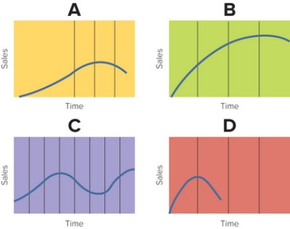   Figure 11-3 -The product life cycle shown in Box D in Figure 11-3 above represents a ________ product. A)  high-learning B)  low-learning C)  fashion D)  fad E)  generalized