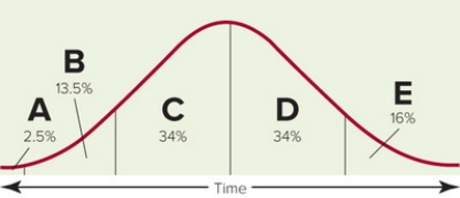   Figure 11-5 -The consumers represented by Segment B in Figure 11-5 above are called A)  early adopters. B)  late majority. C)  laggards. D)  early majority. E)  innovators.