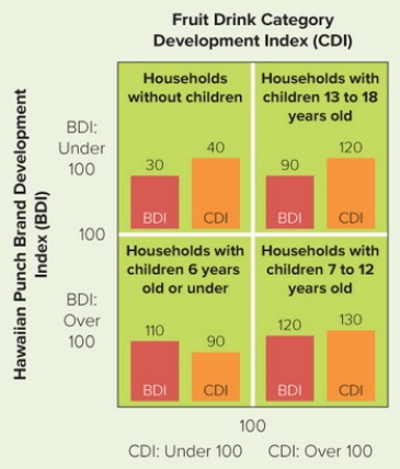   CDI/BDI Marketing Dashboard -As shown in the CDI/BDI Marketing Dashboard above, a BDI of 30 is determined by A)  finding the percent of the U.S. population in the  Households without children  segment divided by the percent of Hawaiian Punch sold to households without children in the U.S. multiplied by 100. B)  subtracting the total number of non-users from the total number of users of Hawaiian Punch sold to households without children. C)  finding the difference in total sales of Hawaiian Punch between households who have children and those who do not. D)  finding the percent of Hawaiian Punch sold to U.S. households without children divided by the percent of the U.S. population in the  Households without children  segment multiplied by 100. E)  using the ratio of sales revenue of the firm to the total sales revenue of all firms in the industry, including the firm itself.