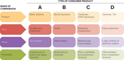   Figure 10-1 -According to Figure 10-1 above, column D would represent which type of product? A)  shopping products B)  convenience products C)  specialty products D)  prestige products E)  unsought products