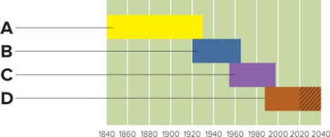   Figure 1-5 -In Figure 1-5 above,  D  represents which era in U.S. business history? A)  sales era B)  production era C)  consumerism era D)  marketing concept era E)  customer relationship era