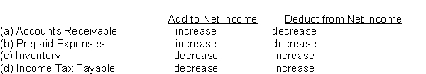 Using the indirect method, which of the following adjustments to convert net income to net cash provided by operating activities is correct?   