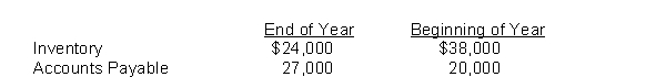 Dock Inc.reports the following:   If cost of goods sold for the year is $128,000, the amount of cash paid to suppliers is A) $113,000. B) $121,000. C) $149,000. D) $107,000. 