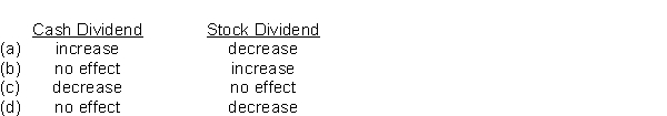 Identify the effect the declaration of a cash dividend and a stock dividend has on the total shareholders' equity of a corporation:   