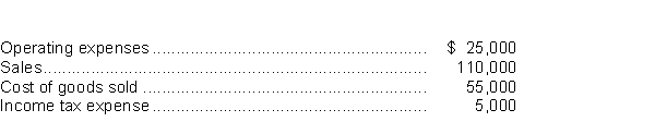 Use the following financial information to answer questions     -What is the profit margin? A) 22.7% B) 20.6% C) 27.3% D) 50.0% 