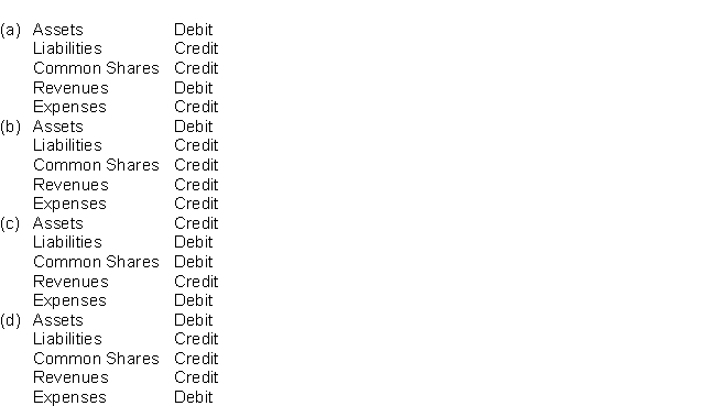 Which of the following correctly identifies the normal balances of accounts?   