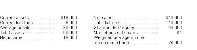 Use the following information to answer questions     -What is the debt to total assets? A) 12.5% B) 20.0% C) 75.0% D) 16.7% 