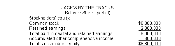 Jack's by the Tracks has the following partial balance sheet:   What effect will the accumulated other comprehensive income have on comprehensive income? A) No effect on comprehensive income. B) Increase of $800,000 in comprehensive income. C) Increase of $8,800,000 in comprehensive income. D) Decrease of $800,000 in comprehensive income.