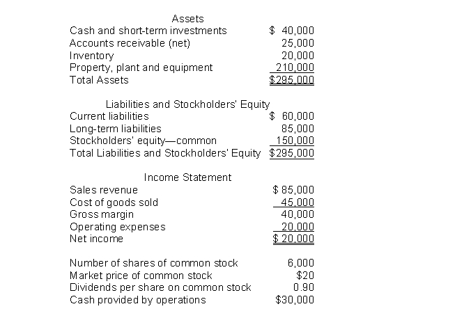 The following information pertains to Unique Company.Assume that all balance sheet amounts represent both average and ending balance figures.Assume that all sales were on credit.   What is the price earnings ratio for this company? A) 6.0 times B) 2.5 times C) 8.0 times D) 4.0 times
