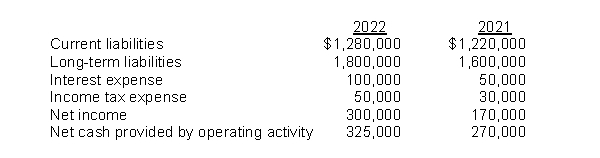 The following amounts were taken from the financial statements of R.Dodd Company:   The times interest earned for 2022 is A) 3.0 times. B) 3.5 times. C) 4.0 times. D) 4.5 times.