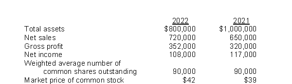 The following amounts were taken from the financial statements of Ando Company:   The return on assets for 2022 is A) 14%. B) 12%. C) 11%. D) 6%.