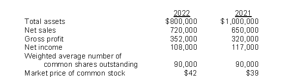 The following amounts were taken from the financial statements of Ando Company:   The price-earnings ratio for 2022 is A) 35 times. B) 30 times. C) 42 times. D) 3 times.