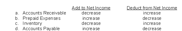 Using the indirect method, which of the following adjustments to convert net income to net cash provided by operating activities is incorrect?  
