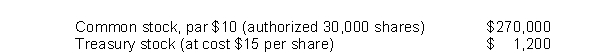 The following data is available for BOX Corporation at December 31, 2020:   Based on the data, how many shares of common stock are issued? A) 30,000. B) 27,000. C) 29,920. D) 26,920.