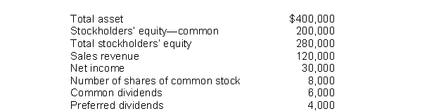 The following information pertains to Marsh Company.Assume that all balance sheet amounts represent average balance figures.   What is Marsh's payout ratio? A) 33.3%. B) 20.0%. C) 13.3%. D) 5.0%.