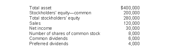 The following information pertains to Marsh Company.Assume that all balance sheet amounts represent average balance figures.   What is Marsh's return on common stockholders' equity? A) 15%. B) 13.0%. C) 10.0%. D) 9.3%.