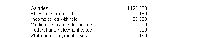 The following totals for the month of April were taken from the payroll records of Noll Company.   The journal entry to record the monthly payroll on April 30 would include a A) debit to Salaries and Wages Expense for $120,000. B) credit to Salaries and Wages Payable for $120,000. C) debit to Salaries and Wages Payable for $120,000. D) debit to Salaries and Wages Expense for $81,320.