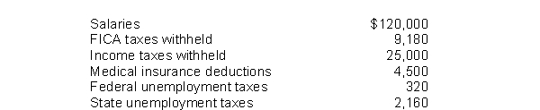 The following totals for the month of April were taken from the payroll records of Noll Company.   The entry to record the accrual of federal unemployment tax would include a A) credit to Federal Unemployment Taxes Payable for $320. B) debit to Federal Unemployment Taxes Expense for $320. C) credit to Payroll Tax Expense for $320. D) debit to Federal Unemployment Taxes Payable for $320.