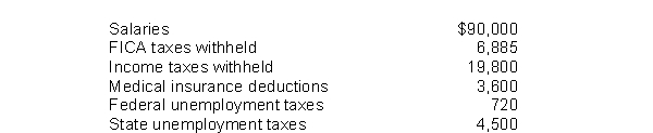The following totals for the month of April were taken from the payroll records of Metz Company.   The entry to record the accrual of federal unemployment tax would include a A) credit to Federal Unemployment Taxes Payable for $720. B) credit to Federal Unemployment Taxes Expense for $720. C) credit to Payroll Tax Expense for $720. D) debit to Federal Unemployment Taxes Payable for $720.
