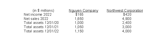 The following information is provided for Nguyen Company and Northwest Corporation.   What is Nguyen's return on assets for 2022? A) 150.0% B) 15.7% C) 15.0% D) 14.3%