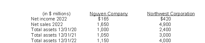 The following information is provided for Nguyen Company and Northwest Corporation.   If Nguyen and Northwest are in the same industry and the industry average for asset turnover is equal to 1.20 times, which of the following statements is true? A) Nguyen is operating less efficiently than the industry average. B) Northwest is operating more efficiently than Nguyen. C) Both Nguyen and Northwest are operating more efficiently than the average company in their industry. D) The asset turnover does not address the question of efficient operations.