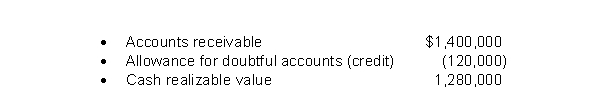 The following information is related to December 31, 2021 balances.   During 2022, sales on account were $390,000 and collections on account were $230,000.The company wrote off $22,000 in uncollectible accounts.An analysis of outstanding receivable accounts at year-end indicated that bad debts should be estimated at $144,000.The change in the cash realizable value from the balance at 12/31/21 to 12/31/22 was A) $136,000 increase. B) $160,000 increase. C) $114,000 increase. D) $138,000 increase.
