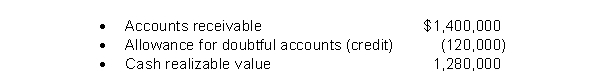 The following information is related to December 31, 2021 balances.   During 2022, sales on account were $390,000 and collections on account were $230,000.The company wrote off $22,000 in uncollectible accounts.An analysis of outstanding receivable accounts at year-end indicated that bad debts should be estimated at $144,000.Bad debt expense for 2022 is: A) $46,000. B) $24,000. C) $144,000. D) $ 2,000.